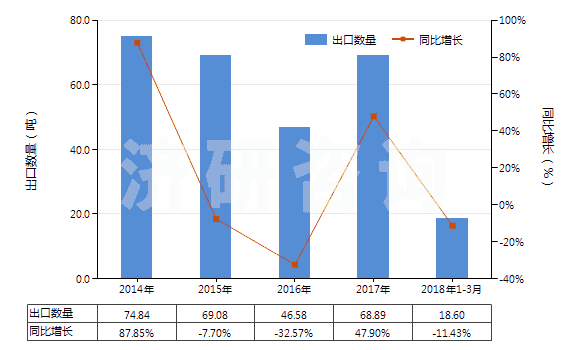 2014-2018年3月中國零售包裝生物殺蟲劑(HS38089112)出口量及增速統(tǒng)計(jì)